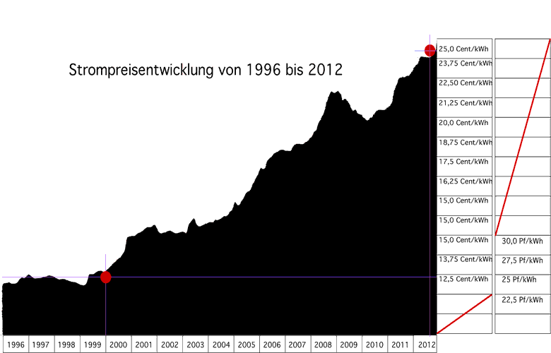 Strompreisentwicklung von 1996 bis 2012